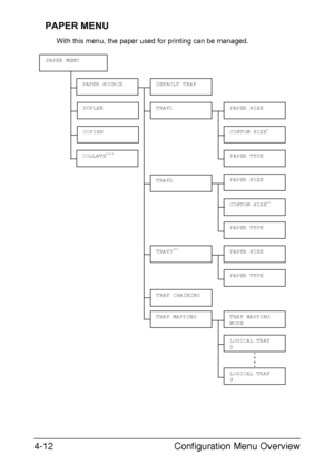 Page 55Configuration Menu Overview 4-12
PAPER MENU
With this menu, the paper used for printing can be managed.
PAPER TYPE
DEFAULT TRAY
TRAY1PAPER SIZE
CUSTOM SIZE*
TRAY2
PAPER TYPE
PAPER SIZE
TRAY3***
PAPER SOURCE
COLLATE****
DUPLEX
COPIES
PAPER TYPE
PAPER SIZE
PAPER MENU
TRAY CHAINING
TRAY MAPPING
LOGICAL TRAY
0
TRAY MAPPING
MODE
LOGICAL TRAY
9
CUSTOM SIZE**
Downloaded From ManualsPrinter.com Manuals 
