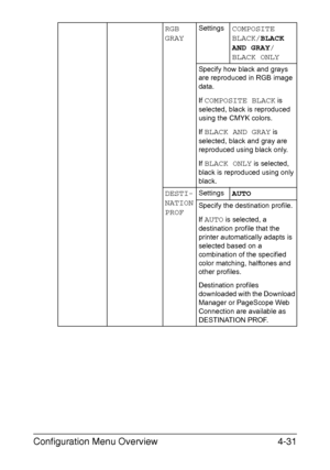 Page 74Configuration Menu Overview4-31
RGB 
GRAYSettingsCOMPOSITE 
BLACK/BLACK 
AND GRAY/
BLACK ONLY
Specify how black and grays 
are reproduced in RGB image 
data.
If 
COMPOSITE BLACK is 
selected, black is reproduced 
using the CMYK colors.
If 
BLACK AND GRAY is 
selected, black and gray are 
reproduced using black only.
If 
BLACK ONLY is selected, 
black is reproduced using only 
black.
DESTI-
NATION 
PROFSettingsAUTO
Specify the destination profile.
If 
AUTO is selected, a 
destination profile that the...