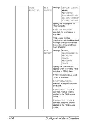 Page 75Configuration Menu Overview 4-32
TEXT
PRINTINGRGB 
SOURCESettingsDEVICE COLOR/
sRGB/
AppleRGB/
AdobeRGB1998/
ColorMatchRGB/
BlueAdjustRGB
Specify the color space for 
RGB text data.
If 
DEVICE COLOR is 
selected, no color space is 
specified.
RGB source profiles 
downloaded with the Download 
Manager or PageScope Web 
Connection are available as 
RGB SOURCE.
RGB 
INTENTSettingsVIVID/
PHOTOGRAPHIC/
RELATIVE 
COLOR/
ABSOLUTE 
COLOR
Specify the characteristic 
applied when converting RGB 
text data to CMYK...