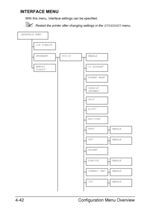 Page 85Configuration Menu Overview 4-42
INTERFACE MENU
With this menu, interface settings can be specified.
Restart the printer after changing settings in the ETHERNET menu.
SUBNET MASK*
DEFAULT 
GATEWAY*
HTTP*
FTP*
TCP/IPENABLE
IP ADDRESS*
JOB TIMEOUT
ETHERNET
INTERFACE MENU
MEMORY 
DIRECT**
ARP/PING*
TELNET*
BONJOUR*
DYNAMIC DNS*
IPP*
DHCP*
BOOTP*
ENABLE
ENABLE
ENABLE
ENABLE
ENABLE
Downloaded From ManualsPrinter.com Manuals 