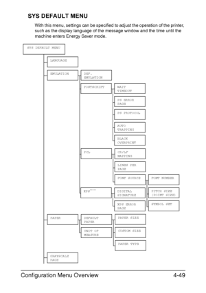 Page 92Configuration Menu Overview4-49 SYS DEFAULT MENU
With this menu, settings can be specified to adjust the operation of the printer, 
such as the display language of the message window and the time until the 
machine enters Energy Saver mode.
LANGUAGE
EMULATIONDEF.
EMULATION
POSTSCRIPTWAIT 
TIMEOUT
PS ERROR 
PAGE
PS PROTOCOL
PCLCR/LF 
MAPPING
LINES PER 
PAGE
FONT SOURCEFONT NUMBER
PITCH SIZE
(POINT SIZE)
SYMBOL SET
PAPERDEFAULT 
PAPER
UNIT OF 
MEASURE
SYS DEFAULT MENU
PAPER SIZE
CUSTOM SIZE
PAPER TYPE...