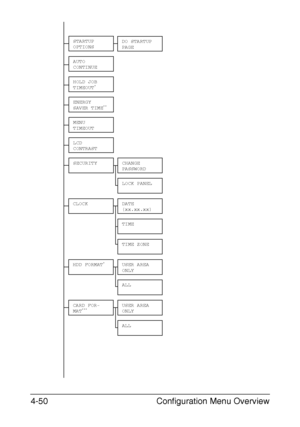 Page 93Configuration Menu Overview 4-50
LCD 
CONTRAST
SECURITYCHANGE 
PASSWORD
LOCK PANEL
CLOCKDATE 
(xx.xx.xx)
TIME
HDD FORMAT*USER AREA 
ONLY
ALL
ENERGY 
SAVER TIME**
MENU 
TIMEOUT
TIME ZONE
HOLD JOB 
TIMEOUT*
CARD FOR-
MAT***USER AREA 
ONLY
ALL
DO STARTUP 
PAGESTARTUP 
OPTIONS
AUTO 
CONTINUE
Downloaded From ManualsPrinter.com Manuals 