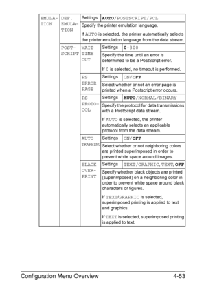 Page 96Configuration Menu Overview4-53
EMULA-
TIONDEF. 
EMULA-
TIONSettingsAUTO/POSTSCRIPT/PCL
Specify the printer emulation language.
If 
AUTO is selected, the printer automatically selects 
the printer emulation language from the data stream.
POST-
SCRIPTWAIT 
TIME
OUTSettings0-300
Specify the time until an error is 
determined to be a PostScript error.
If 
0 is selected, no timeout is performed.
PS 
ERROR 
PAGESettingsON/OFF
Select whether or not an error page is 
printed when a Postscript error occurs.
PS...