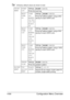 Page 107Configuration Menu Overview 4-64
All factory default values are shown in bold.
PRINT 
MENUEVENT 
LOGSettingsPRINT/CANCEL
Prints the event log.
HALF-
TONE 
64CYAN 
64/
MAGENTA 
64/YEL-
LOW 
64/
BLACK 
64
SettingsPRINT/CANCEL
Prints the halftone pattern using a 25% 
density for each CMYK color.
HALF-
TONE 
128CYAN 
128/
MAGENTA 
128/
YELLOW 
128/
BLACK 
128
SettingsPRINT/CANCEL
Prints the halftone pattern using a 50% 
density for each CMYK color.
HALF-
TONE 
256CYAN 
256/
MAGENTA 
256/
YELLOW 
256/
BLACK...