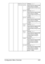 Page 110Configuration Menu Overview4-67
MANUAL 
DUPLEXPLAIN 
PAPERSettings-8-7
Adjusts the 2nd image transfer 
output (ATVC) for duplex 
(double-sided) printing of plain 
paper.
THICK 
1Settings-8-7
Adjusts the 2nd image transfer 
output (ATVC) for duplex 
(double-sided) printing of thick 
1 paper.
THICK 
2Settings-8-7
Adjusts the 2nd image transfer 
output (ATVC) for duplex 
(double-sided) printing of thick 
2 paper.
POST-
CARDSettings-8-7
Adjusts the 2nd image transfer 
output (ATVC) for duplex 
(double-sided)...