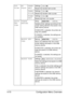 Page 113Configuration Menu Overview 4-70
SUP-
PLIESRE-
PLACETRANS. 
BELTSettingsYES/NO
Resets the transfer belt counter.
TRANS. 
ROLLERSettingsYES/NO
Resets the transfer roller counter.
FUSER 
UNITSettingsYES/NO
Resets the fuser unit counter.
QUICK 
SET-
TINGUPDATE 
SETTINGSetupEXECUTE / CANCEL
Update printer settings according to the 
printer setting definition file stored in the 
USB memory device.
If EXECUTE is selected, the printer set-
tings are updated.
If CANCEL is selected, the settings are 
not...