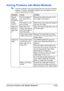 Page 228Solving Problems with Media Misfeeds9-23
Solving Problems with Media Misfeeds
Frequent misfeeds in any area indicate that area should be checked, 
repaired, or cleaned. Repeated misfeeds may also happen if you’re 
using unsupported print media.
Symptom Cause Solution
Several 
sheets go 
through the 
printer 
together.The front edges of 
the media are not 
even.Remove the media and even up the 
front edges, then reload it.
The media is moist 
from humidity.Remove the moist media and replace it 
with new,...