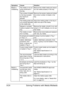 Page 229Solving Problems with Media Misfeeds 9-24
Media is 
misfeeding.The media is not cor-
rectly positioned in 
the tray.Remove the misfed media and reposi-
tion the media properly in the tray.
The number of sheets 
in the tray exceeds 
the maximum 
allowed.Remove the excess media and reload 
the correct number of sheets in the 
tray. 
The media guides are 
not correctly adjusted 
to the media size.Adjust the media guides in the tray to 
match the size of the media.
Warped or wrinkled 
media is loaded in the...