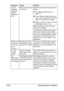 Page 233Solving Other Problems 9-28
You are 
experienc-
ing duplex 
(double- 
sided) prob-
lems. Media or settings are 
not correct.Make sure that you are using correct 
media. 
„See “Media Specifications” on 
page 6-2. 
„Do not duplex (double-sided) enve-
lopes, labels, letterhead, postcards, 
glossy or single side only paper. 
„Make sure that you have not mixed 
media types in Tray 1 or 2.
Make sure that your document has 
more than one page.
In the Windows printer driver (Layout/
Print Type), choose...