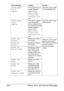 Page 247Status, Error, and Service Messages 9-42
PAPER EMPTY
“SIZE”
“MEDIA”The specified tray is 
empty. (Appears 
when 
PAPER 
MENU/PAPER 
SOURCE/TRAY 
CHAINING ON
 is 
set.)Load the correct media 
into the specified tray.
PAPER ERROR
“SIZE”
“MEDIA”The media size/type 
set in the printer 
driver is different from 
the size/type of media 
loaded (Appears 
when 
PAPER 
MENU/PAPER 
SOURCE/TRAY 
CHAINING ON
 is 
set.)Load the correct media 
size and type.
PAPER JAM
DUPLEX1Media has misfed in 
the duplex.Press the...