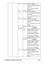 Page 90Configuration Menu Overview4-47
SNMP ENABLESettingsYES/NO
If YES is selected, SNMP is 
enabled.
If 
NO is selected, SNMP is 
disabled.
WSD 
PRINTENABLESettingsYES/NO
If YES is selected, WSD print 
is enabled.
If 
NO is selected, WSD print is 
disabled.
IPSEC ENABLESettingsYES/NO
If YES is selected, IPsec is 
enabled.
If 
NO is selected, IPsec is dis-
abled.
IP 
ADDRESS 
FILTERACCESS 
PER-
MIS-
SIONSettingsENABLE/
DISABLE
Select whether to enable or 
disable access granting.
If 
ENABLE is selected,...