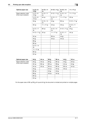 Page 130bizhub C360/C280/C2206-11
6.6 Printing upon data reception6
For the paper sizes of B5 w, B5 v, A4 w and A4 v, the document is divided and printed on multiple pages. Optimal paper size 5-1/2 e 8-
1/2 v8-1/2 e 11 
w8-1/2 e 11 v8-1/2 e 14 
w11 e 17 w
Paper selection order
(From top to bottom)5-1/2 e 8-
1/2 v8-1/2 e 11 
w8-1/2 e 11 v8-1/2 e 14 
w11 e 17 w
5-1/2 e 8-
1/2 wA4 w8-1/2 e 11 
w11 e 17 wA3 w
A5 v8-1/2 e 14 
wA4 vB4 w8-1/2 e 11 v
A5 w11 e 17 wA4 wA3 w8-1/2 e 11 
w
8-1/2 e
 11 
wB4 w8-1/2 e 14...