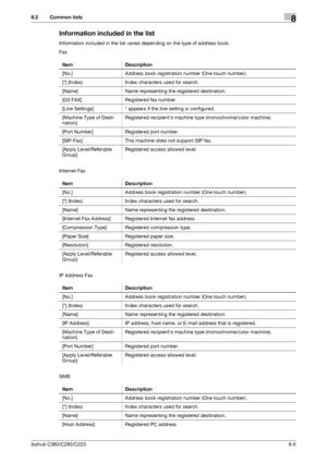 Page 150bizhub C360/C280/C2208-5
8.2 Common lists8
Information included in the list
Information included in the list varies depending on the type of address book.
Fax
Internet Fax
IP Address Fax
SMBItem Description
[No.] Address book registration number (One touch number).
[*] (Index) Index characters used for search.
[Name] Name representing the registered destination.
[G3 FAX] Registered fax number.
[Line Settings] * appears if the line setting is configured.
[Machine Type of Desti-
nation]Registered...