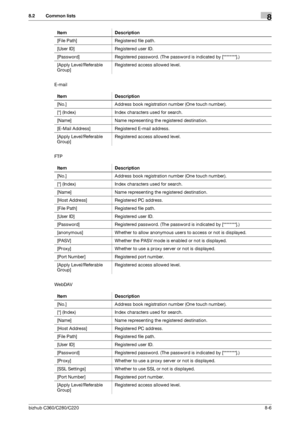 Page 151bizhub C360/C280/C2208-6
8.2 Common lists8
E-mail
FTP
WebDAV[File Path] Registered file path.
[User ID] Registered user ID.
[Password] Registered password. (The password is indicated by [********].)
[Apply Level/Referable 
Group]Registered access allowed level.
Item Description
[No.] Address book registration number (One touch number).
[*] (Index) Index characters used for search.
[Name] Name representing the registered destination.
[E-Mail Address] Registered E-mail address.
[Apply Level/Referable...