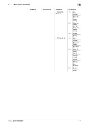 Page 172bizhub C360/C280/C2209-3
9.1 Menu trees in User mode9
4 [PC (SMB)] 
(p. 9-11)1/3 [No.]
[Name]
[User ID]
[Pass-
word]
2/3 [Host Ad-
dress]
[File Path]
[Refer-
ence]
3/3 [Index]
[Icon]
5 [FTP] (p. 9-13) 1/3 [No.]
[Name]
[Host Ad-
dress]
[File Path]
2/3 [User ID]
[Pass-
word]
[anony-
mous]
[PASV]
[Proxy]
[Port 
Number]
3/3 [Index]
[Icon] First level Second level Third level Fourth level
Downloaded From ManualsPrinter.com Manuals 