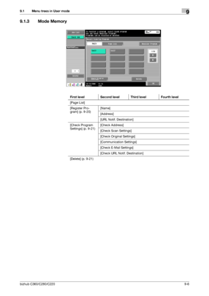 Page 175bizhub C360/C280/C2209-6
9.1 Menu trees in User mode9
9.1.3 Mode Memory
First level Second level Third level Fourth level
[Page List]
[Register Pro-
gram] (p. 9-20)[Name]
[Address]
[URL Notif. Destination]
[Check Program 
Settings] (p. 9-21)[Check Address]
[Check Scan Settings]
[Check Original Settings]
[Communication Settings]
[Check E-Mail Settings]
[Check URL Notif. Destination]
[Delete] (p. 9-21)
Downloaded From ManualsPrinter.com Manuals 