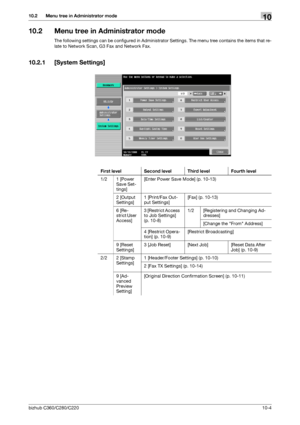 Page 200bizhub C360/C280/C22010-4
10.2 Menu tree in Administrator mode10
10.2 Menu tree in Administrator mode
The following settings can be configured in Administrator Settings. The menu tree contains the items that re-
late to Network Scan, G3 Fax and Network Fax.
10.2.1 [System Settings]
First level Second level Third level Fourth level
1/2 1 [Power 
Save Set-
tings][Enter Power Save Mode] (p. 10-13)
2 [Output 
Settings]1 [Print/Fax Out-
put Settings][Fax] (p. 10-13)
6 [Re-
strict User 
Access]3 [Restrict...