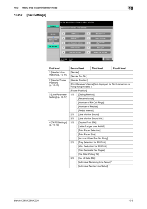 Page 201bizhub C360/C280/C22010-5
10.2 Menu tree in Administrator mode10
10.2.2 [Fax Settings]
First level Second level Third level Fourth level
1 [Header Infor-
mation] (p. 10-14)[Sender]
[Sender Fax No.]
2 [Header/Footer 
Position] 
(p. 10-15)[Header Position]
[Print Receivers Name](Not displayed for North American or 
Hong Kong models. )
[Footer Position]
3 [Line Parameter 
Setting] (p. 10-17)1/3 [Dialing Method]
[Receive Mode]
[Number of RX Call Rings]
[Number of Redials]
[Redial Interval]
2/3 [Line Monitor...