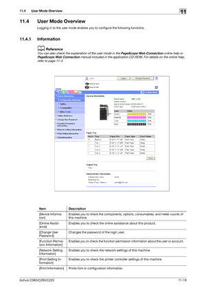 Page 255bizhub C360/C280/C22011-18
11.4 User Mode Overview11
11.4 User Mode Overview
Logging in to the user mode enables you to configure the following functions.
11.4.1 Information
dReference
You can also check the explanation of the user mode in the PageScope Web Connection online help or 
PageScope Web Connection manual included in the application CD-ROM. For details on the online help, 
refer to page 11-3.
Item Description
[Device Informa-
tion]Enables you to check the components, options, consumables, and...