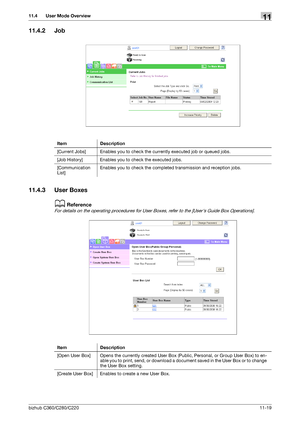 Page 256bizhub C360/C280/C22011-19
11.4 User Mode Overview11
11.4.2 Job
11.4.3 User Boxes
dReference
For details on the operating procedures for User Boxes, refer to the [Users Guide Box Operations].
Item Description
[Current Jobs] Enables you to check the currently executed job or queued jobs.
[Job History] Enables you to check the executed jobs.
[Communication 
List]Enables you to check the completed transmission and reception jobs.
Item Description
[Open User Box] Opens the currently created User Box (Public,...