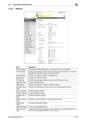 Page 263bizhub C360/C280/C22011-26
11.5 Administrator Mode Overview11
11.5.5 Network
Item Description
[TCP/IP Setting] Configure the TCP/IP setting when connecting this machine via network.
[E-mail  Setting] Configure the settings to send or receive E-mails (including Internet fax), and specify 
the extension function such as E-mail authentication.
[LDAP Setting] Configure the settings to register the LDAP server.
[IPP Setting] Configure the IPP print setting.
[FTP Setting] Configure the settings to use this...