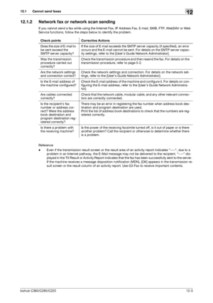 Page 270bizhub C360/C280/C22012-3
12.1 Cannot send faxes12
12.1.2 Network fax or network scan sending
If you cannot send a fax while using the Internet Fax, IP Address Fax, E-mail, SMB, FTP, WebDAV or Web 
Service functions, follow the steps below to identify the problem.
Reference
-Even if the transmission result screen or the result area of an activity report indicates ----, due to a 
problem in an Internet pathway, the E-Mail message may not be delivered to the recipient. ---- dis-
played in the TX Result or...