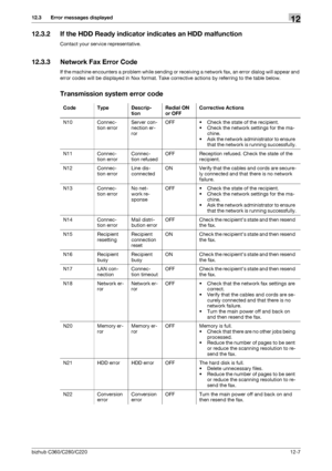 Page 274bizhub C360/C280/C22012-7
12.3 Error messages displayed12
12.3.2 If the HDD Ready indicator indicates an HDD malfunction
Contact your service representative.
12.3.3 Network Fax Error Code
If the machine encounters a problem while sending or receiving a network fax, an error dialog will appear and 
error codes will be displayed in Nxx format. Take corrective actions by referring to the table below.
Transmission system error code
Code Type Descrip-
tionRedial ON 
or OFFCorrective Actions
N10 Connec-
tion...