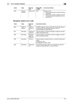 Page 275bizhub C360/C280/C22012-8
12.3 Error messages displayed12
Reception system error code
N25 Memory 
overflowMemory full OFF Memory is full.
• Check that there are no other jobs being 
processed.
• Reduce the number of pages to be sent 
or reduce the scanning resolution to re-
send the fax. Code Type Descrip-
tionRedial ON 
or OFFCorrective Actions
Code Type Descrip-
tionCorrective Actions
N50 SMTP re-
ceptionSMTP re-
ception er-
rorIf SMTP reception does not start 60 minutes later after an 
incoming call...