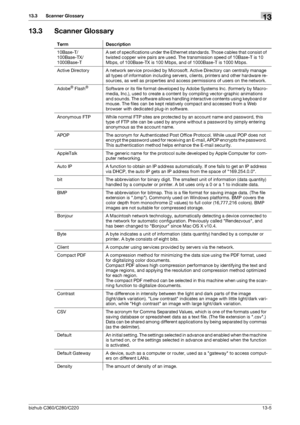 Page 281bizhub C360/C280/C22013-5
13.3 Scanner Glossary13
13.3 Scanner Glossary
Term Description
10Base-T/
100Base-TX/
1000Base-TA set of specifications under the Ethernet standards. Those cables that consist of 
twisted copper wire pairs are used. The transmission speed of 10Base-T is 10 
Mbps, of 100Base-TX is 100 Mbps, and of 1000Base-T is 1000 Mbps.
Active Directory A network service provided by Microsoft. Active Directory can centrally manage 
all types of information including servers, clients, printers...