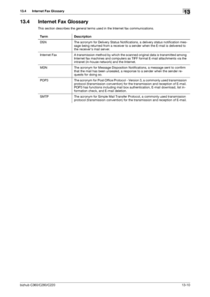 Page 286bizhub C360/C280/C22013-10
13.4 Internet Fax Glossary13
13.4 Internet Fax Glossary
This section describes the general terms used in the Internet fax communications.
Term Description
DSN The acronym for Delivery Status Notifications, a delivery status notification mes-
sage being returned from a receiver to a sender when the E-mail is delivered to 
the receivers mail server.
Internet Fax A transmission method by which the scanned original data is transmitted among 
Internet fax machines and computers as...