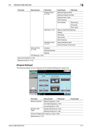 Page 68bizhub C360/C280/C2205-17
5.3 Fax/scan mode menu tree5
[Original Settings]
The following settings can be configured with the [Original Settings] tab. (page 5-55)  [Page Number] 
(p. 5-50)[Starting Page Number]
[Starting Chapter Number]
[Page Number Type]
[Print Position]
[Text Details] [Text Color]
[Text Size]
[Text Type]
[Stamp] (p. 5-51) [Stamp Type/Preset Stamps]
[Pages]
[Text Size]
[Text Color]
[Print Position]
[Header/Footer] 
(p. 5-51)[Recall Header/Footer]
[Check/Change Temporarily]
[Send & Print]...