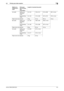 Page 128bizhub C360/C280/C2206-9
6.6 Printing upon data reception6
Width of re-
ceived docu-
mentPrint posi-
tion of recep-
tion 
informationLength of received document
A4-width [OFF] or [In-
side Body 
Text]0 to 154 155 to 314 315 to 386 387 or more
[Outside Body 
Text]0 to 146 147 to 306 307 to 378 379 or more
Paper size to be selected A5 vA4 wB4 wA3 w
B4-width [OFF] or [In-
side Body 
Text]0 to 195 196 to 395 396 or more
[Outside Body 
Text]0 to 186 187 to 386 387 or more
Paper size to be selected B5 vB4 wA3...