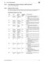 Page 274bizhub C360/C280/C22012-7
12.3 Error messages displayed12
12.3.2 If the HDD Ready indicator indicates an HDD malfunction
Contact your service representative.
12.3.3 Network Fax Error Code
If the machine encounters a problem while sending or receiving a network fax, an error dialog will appear and 
error codes will be displayed in Nxx format. Take corrective actions by referring to the table below.
Transmission system error code
Code Type Descrip-
tionRedial ON 
or OFFCorrective Actions
N10 Connec-
tion...