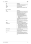 Page 37bizhub C360/C280/C2203-9
3.2 Touch panel3
Item Description
[Print] Lists print jobs for copying, computer printout, and 
received faxes.
[Send] Lists scanner and fax transmission jobs.
[Receive] Lists fax reception jobs.
[Save] Lists jobs with documents being saved in User 
Boxes.
Item Description
List  items [No.]: Job identification number assigned when the 
job is queued.
[User Name]: The user name or user name/account 
name of the user who stored the document.
[Status]: The status of the job...