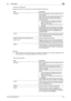 Page 41bizhub C360/C280/C2203-13
3.2 Touch panel3

Displays the history of fax transmission (received/transferred/relayed) jobs.
Reference
-When [Job History Thumbnail Display] is set to [ON] in the setting menu, if a history is selected from the 
list, the image in the first page is displayed in the area on the left.
Item Description
List  items [No.]: Job identification number assigned when the 
job is queued.
[User Name]: The user name or user name/account 
name of the user who stored the document.
[Document...