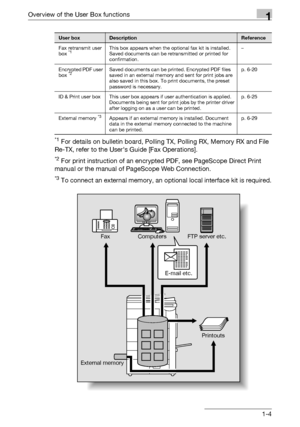 Page 26Overview of the User Box functions1
C4511-4
*1 For details on bulletin board, Polling TX, Polling RX, Memory RX and File 
Re-TX, refer to the Users Guide [Fax Operations].
*2 For print instruction of an encrypted PDF, see PageScope Direct Print 
manual or the manual of PageScope Web Connection.
*3 To connect an external memory, an optional local interface kit is required.
Fax retransmit user 
box *1This box appears when the optional fax kit is installed. 
Saved documents can be retransmitted or printed...