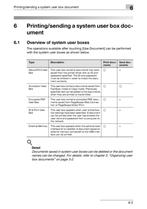 Page 262Printing/sending a system user box document6
C4516-2
6 Printing/sending a system user box doc-
ument
6.1 Overview of system user boxes
The operations available after touching [Use Document] can be performed 
with the system user boxes as shown below.
!
Detail 
Documents saved in system user boxes can be deleted or the document 
names can be changed. For details, refer to chapter 3, “Organizing user 
box documents” on page 3-2.
TypeDescriptionPrint docu-
mentsSend doc-
uments
Secure Print User 
BoxThis...