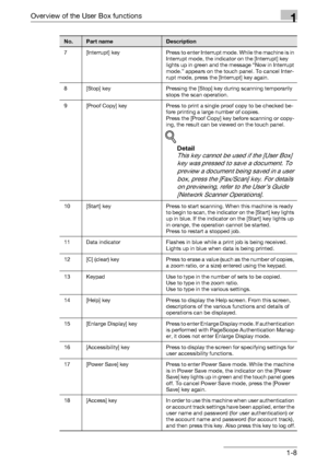 Page 30Overview of the User Box functions1
C4511-8
7 [Interrupt]  key Press to enter Interrupt mode. While the machine is in 
Interrupt mode, the indicator on the [Interrupt] key 
lights up in green and the message “Now in Interrupt 
mode.” appears on the touch panel. To cancel Inter-
rupt mode, press the [Interrupt] key again.
8 [Stop] key Pressing the [Stop] key during scanning temporarily 
stops the scan operation.
9 [Proof Copy] key Press to print a single proof copy to be checked be-
fore printing a large...
