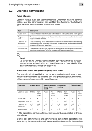 Page 295Specifying Utility mode parameters7
C4517-3
7.2 User box permissions
Types of users
Users of various levels can use this machine. Other than machine adminis-
trators, user box administrators can use User Box functions. The following 
types of users can access the various user boxes.
!
Detail 
To log on as the user box administrator, type “boxadmin” as the user 
name for user authentication and type the password specified in “User 
Box Administrator Setting” on page 7-31.
Public user boxes and...