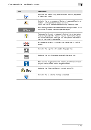 Page 33Overview of the User Box functions1
C4511-11
Indicates that data is being received by the machine, regardless 
of the current mode.
Indicates that an error occurred during an image stabilization op-
eration, a print operation or a scan operation.
Touch this icon to view a screen containing a warning code.
If the warning screen was closed when a warning occurred, touch 
this button to display the warning screen again.
Appears when there is a message indicating that consumables 
must be replaced or the...