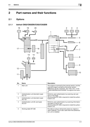 Page 14bizhub C652/C652DS/C552/C552DS/C4522-2
2.1 Options2
2 Part names and their functions
2.1 Options
2.1.1 bizhub C652/C652DS/C552/C552DS
No. Name Description
1 Main  unit The original is scanned by the scanner section, and the 
scanned image is printed by the printer section.
Referred to as the machine, the main unit, or the 
C652/C652DS/C552/C552DS throughout the manu-
al.
2 Authentication unit (biometric type) 
AU-101Performs user authentication by scanning vein pat-
terns in the finger.
Working table...