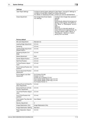 Page 160bizhub C652/C652DS/C552/C552DS/C4527-12
7.1 System Settings7
User Paper Settings Configure special paper settings for User Paper 1 through 6. Settings to 
configure include Basic Weight and Media Adjustment.
For details on displaying this item, contact your service representative.
Erase Adjustment Non-Image Area Erase Opera-
tion SettingsConfigure Non-Image Area operation 
settings.
[Auto]: 
Automatically detects the background 
density of the original, and selects ei-
ther Bevel or Rectangular accord-...