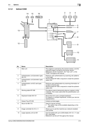 Page 17bizhub C652/C652DS/C552/C552DS/C4522-5
2.1 Options2
2.1.2 bizhub C452
No. Name Description
1 Main unit The original is scanned by the scanner section, and the 
scanned image is printed by the printer section.
Referred to as the machine, the main unit, or the 
C452 throughout the manual.
2 Authentication unit (biometric type) 
AU-101Performs user authentication by scanning vein patterns 
in the finger.
Working table WT-506 is required to install the authenti-
cation unit. 3 Authentication unit (biometric...