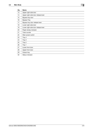 Page 20bizhub C652/C652DS/C552/C552DS/C4522-8
2.2 Main Body2
13 Upper right-side door
14 Upper right-side door release lever
15 Bypass tray door
16 Bypass Tray
17 Bypass tray door release lever
18 Lower right-side door
19 Lower right-side door release lever
20 Paper-empty indicator
21 Total counter
22 Main power switch
23 Tray 4
24 Tray 3
25 Tray 2
26 Tray 1
27 Lower front door
28 Upper front door
29 Output tray
30 Status indicator No. Name
Downloaded From ManualsPrinter.com Manuals 