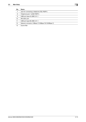 Page 22bizhub C652/C652DS/C552/C552DS/C4522-10
2.2 Main Body2
7 Jack for connecting a telephone (TEL PORT1)
8 Telephone jack 1 (LINE PORT1)
9 USB port (type A) USB 2.0/1.1
10 RS-232C port
11 USB port (type B) USB 2.0/1.1
12 Network connector (10Base-T/100Base-TX/1000Base-T)
13 Ozone filter No. Name
Downloaded From ManualsPrinter.com Manuals 