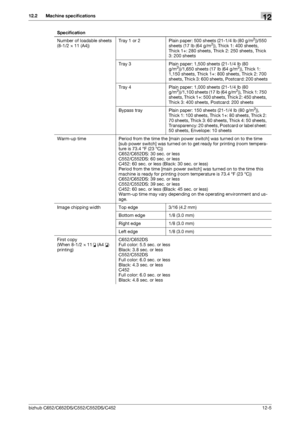 Page 274bizhub C652/C652DS/C552/C552DS/C45212-5
12.2 Machine specifications12
Number of loadable sheets
(8-1/2 e 11 (A4))Tray 1 or 2 Plain paper: 500 sheets (21-1/4 lb (80 g/m2))/550 
sheets (17 lb (64 g/m2)), Thick 1: 400 sheets, 
Thick 1+: 280 sheets, Thick 2: 250 sheets, Thick 
3: 200 sheets
Tray 3 Plain paper: 1,500 sheets (21-1/4 lb (80 
g/m
2))/1,650 sheets (17 lb (64 g/m2)), Thick 1: 
1,150 sheets, Thick 1+: 800 sheets, Thick 2: 700 
sheets, Thick 3: 600 sheets, Postcard: 200 sheets
Tray 4 Plain paper:...