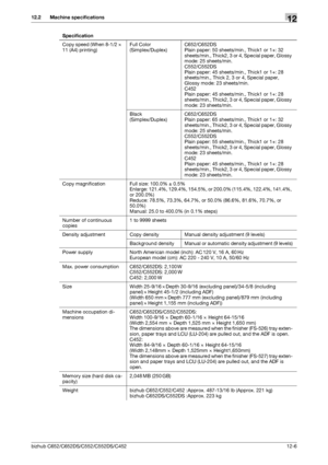 Page 275bizhub C652/C652DS/C552/C552DS/C45212-6
12.2 Machine specifications12
Copy speed (When 8-1/2 e 
11 (A4) printing)Full Color
(Simplex/Duplex)C652/C652DS
Plain paper: 50 sheets/min., Thick1 or 1+: 32 
sheets/min., Thick2, 3 or 4, Special paper, Glossy 
mode: 25 sheets/min.
C552/C552DS
Plain paper: 45 sheets/min., Thick1 or 1+: 28 
sheets/min., Thick 2, 3 or 4, Special paper, 
Glossy mode: 23 sheets/min.
C452
Plain paper: 45 sheets/min., Thick1 or 1+: 28 
sheets/min., Thick2, 3 or 4, Special paper, Glossy...