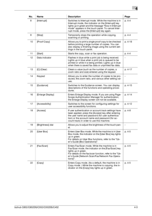 Page 49bizhub C652/C652DS/C552/C552DS/C4524-3
4
8 [Interrupt] Switches to Interrupt mode. While the machine is in 
Interrupt mode, the indicator on the [Interrupt] key 
lights up in green and the message Now in Interrupt 
mode appears in the touch panel. To cancel Inter-
rupt mode, press the [Interrupt] key again.p. 4-4
9 [Stop] Temporarily stops the operation while copying, 
scanning or printing.p. 4-4
10 [Proof  Copy] Allows you to print a single proof copy to be checked 
before printing a large number of...