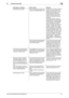 Page 228bizhub C652/C652DS/C552/C552DS/C4529-7
9.2 Troubleshooting table9
Scanning does not start Have you placed your finger cor-
rectly on the authentication unit?Confirm how to perform authen-
tication and how to place your 
finger when scanning. (p. 10-2)
During scanning, place the 
scanned part on the scanning 
section correctly, and do not 
move it until results have been 
obtained.
If the scanned part is dusty or 
rough and dry when performing 
authentication, a correct image 
will not be able to be...