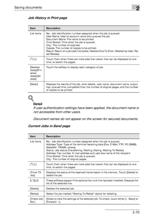 Page 106Saving documents2
C5502-70
Job History in Print page
!
Detail 
If user authentication settings have been applied, the document name is 
not accessible from other users.
Document names do not appear on the screen for secured documents.
Current Jobs in Send page
ItemDescription
List items No.: Job identification number assigned when the job is queued.
User Name: User or account name who queued the job.
Document Name: File name to be printed.
Time Stored: Time when the job is queued.
Org.: The number of...